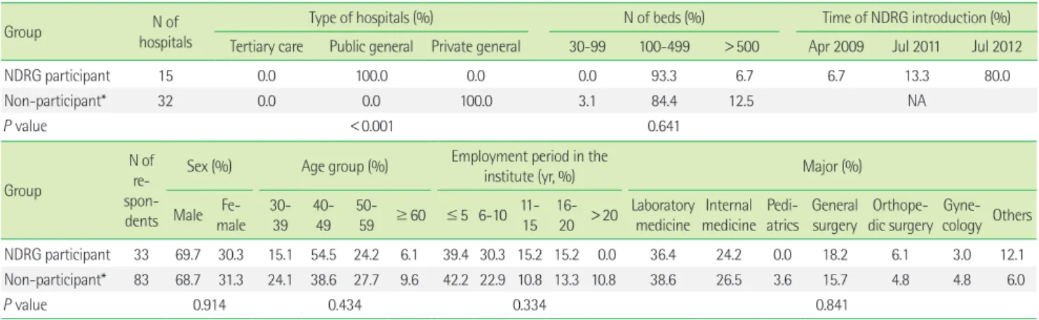 Table 1. Characteristics of survey respondents and their institutions 