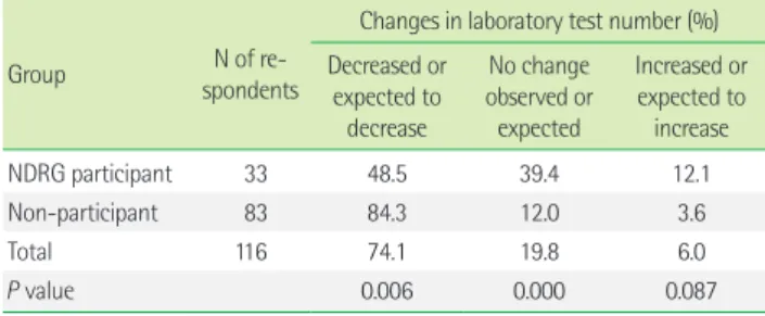 Table 3. Survey results on changes in laboratory testing number after  introduction of the new Diagnosis-Related Group-based payment  system