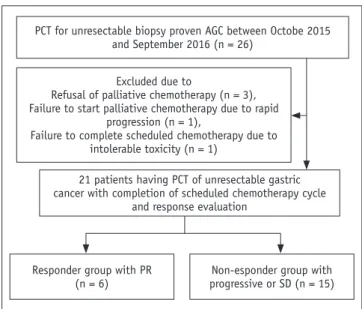 Fig. 1. Flow chart illustrating patient enrollment process.  AGC =  advanced gastric cancer, PCT = perfusion CT, PR = partial response, SD =  stable disease
