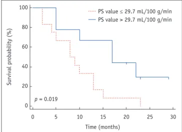Fig. 5. Results of ROC analysis.  ROC analysis revealed that area  under curve for PS value was 0.911 (95% CI 0.780–1.000; p < 0.001)