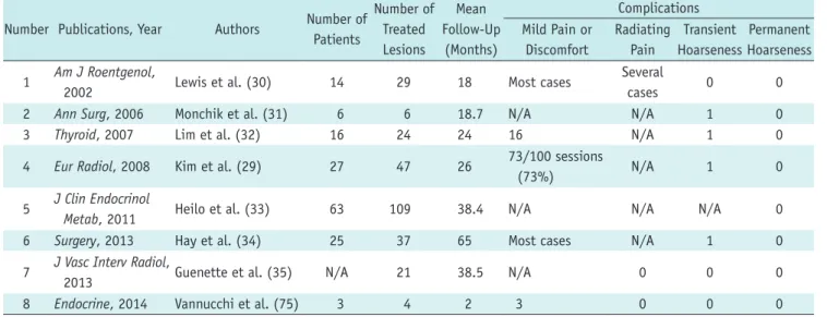 Table 1. Complications of Ethanol Ablation to Treat Recurrent Thyroid Cancer Number Publications, Year Authors Number of 