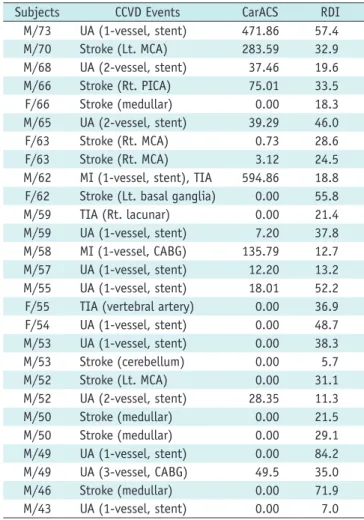 Table 3. Baseline Characteristics of Subjects with and without CCVD Events