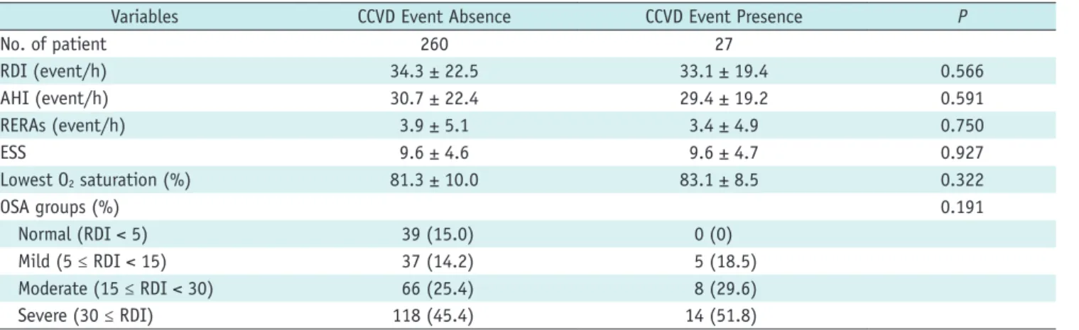 Table 4. Polysomnographic Results of Subjects with and without CCVD Events