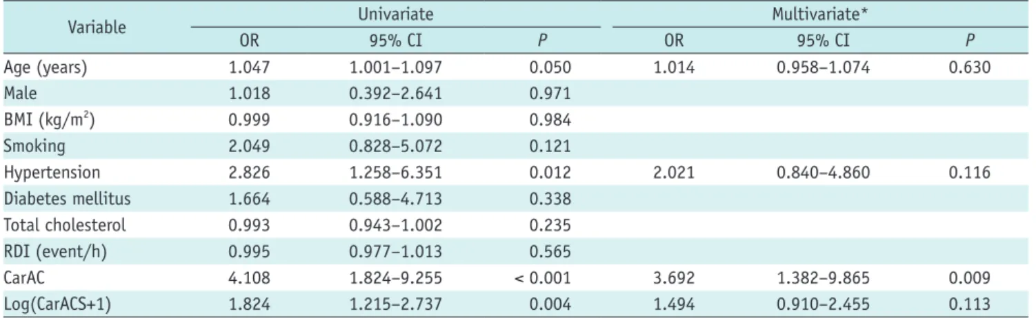 Table 6. Risk Factors for CCVD Events by Cox Analysis