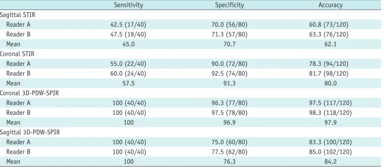 Table 2. Comparison of Diagnostic Performance in Diagnosing ISL Tears among Different MRI Techniques