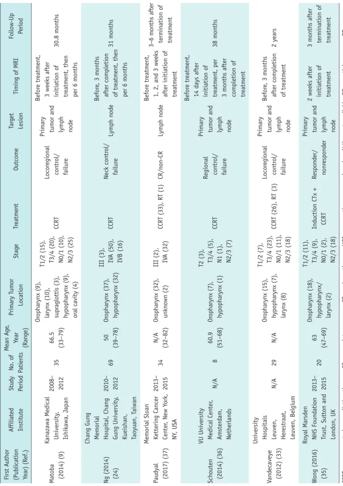 Table 1. Characteristics of Included Studies (continued) First Author  (Publication  Year) (Ref.)