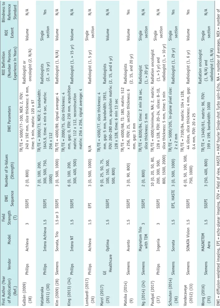Table 2. Technical Characteristics of Included Studies  First Author (Year  of Publication)  (Ref.)VendorModelField Strength (T)