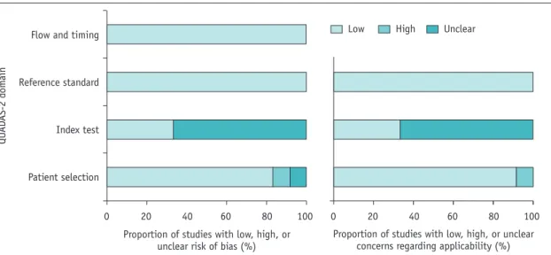 Fig. 3. Forest plots of sensitivity and specificity of pre-treatment ADC for prediction of locoregional recurrence
