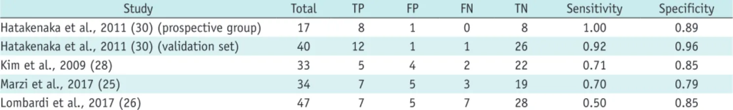 Table 3. Summary of Diagnostic Accuracy of Pre-Treatment ADC Value in Predicting Locoregional Failure in HNSCC