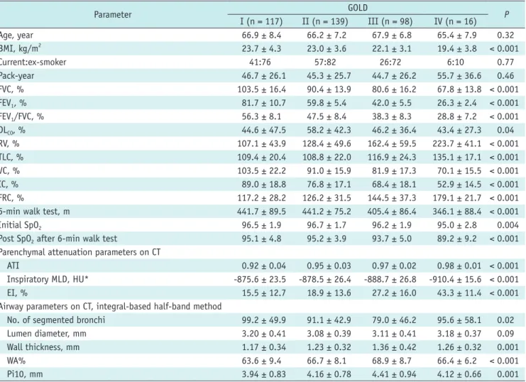 Table 1 shows the quantitative CT parameters for all  study participants. CT ATI and inspiratory MLD deteriorated  significantly with increasing GOLD stage (p < 0.001)