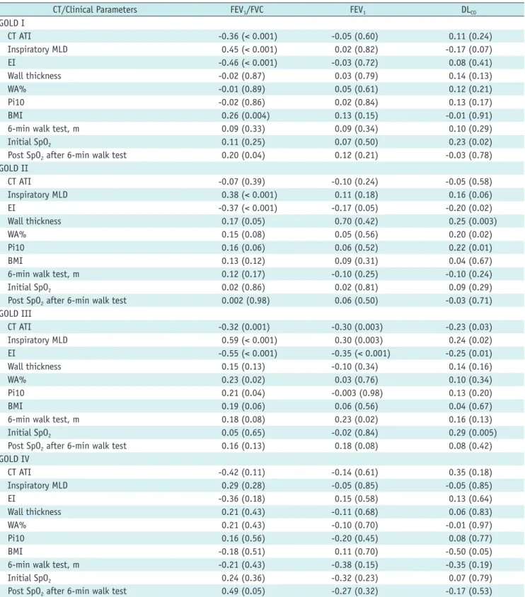 Table 2. Correlation between CT Parameters and Pulmonary Function Indices According to GOLD Criteria