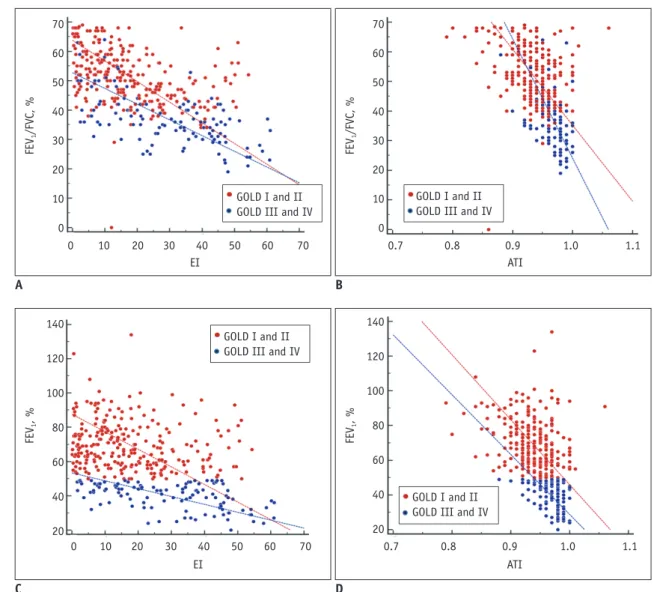 Fig. 1. Scatter plots of correlations between EI (A, C) or ATI (B, D) and pulmonary function indices