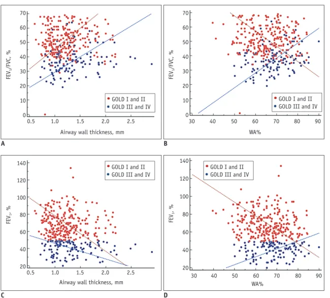 Fig. 2. Scatter plots of correlations of airway wall thickness (A, C) and WA% (B, D) with pulmonary function indices