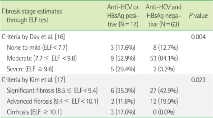 Table 3. Comparison of ELF test results in Mongolian immigrants ac- ac-cording to viral hepatitis markers