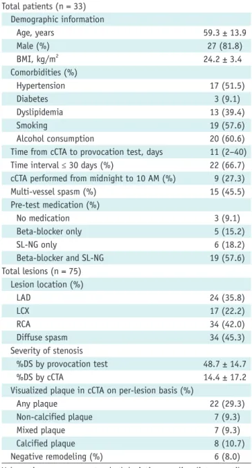 Table 1. Baseline Characteristics of Study Population and  Related Coronary Lesions