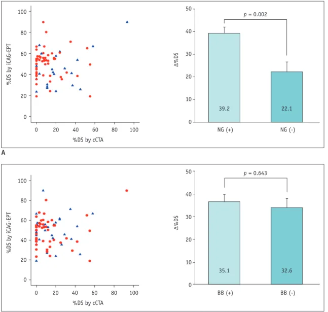 Fig. 2. Effect of pre-medication on difference in detecting severity of spasm between cCTA and iCAG-EPT.