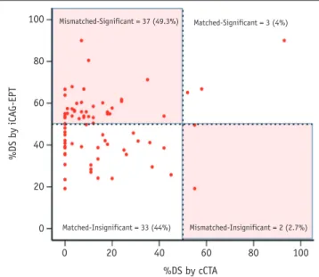 Table 3. Diagnostic Performance of Coronary CT Angiography in Patients with Vasospastic Angina Per-Lesions Analysis Significant Spasm