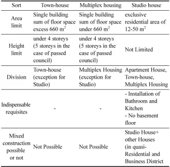 Table 3. Sort for Urban-type Housing