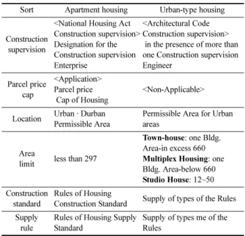 Table 4. Comparison of the Law for Housing and Urban-type Housing