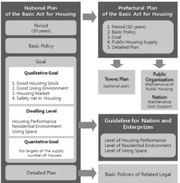 Figure 1. Compositive System of the Basic Act for Housing Based on material of the Ministry of Land, Infrastructure and Transport