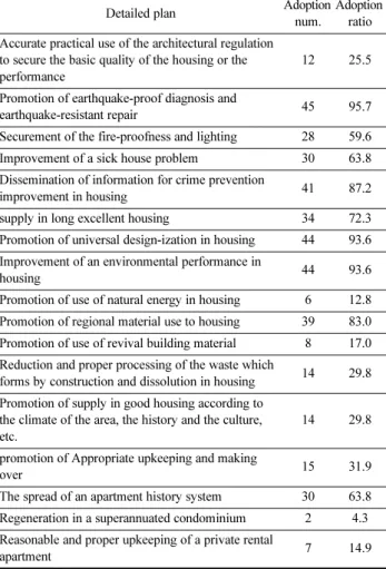 Table 3. Policy for the formation of a good living environment