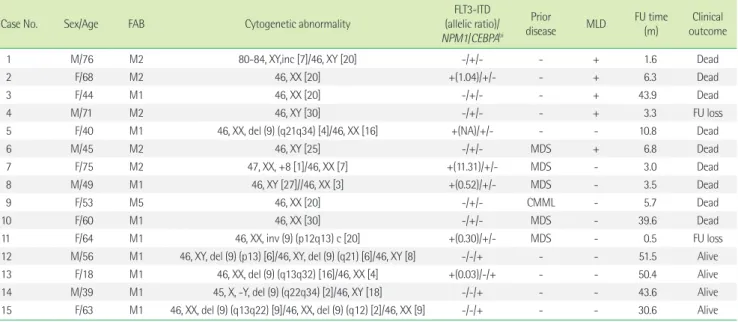 Fig. 3. Influence of MDS history on the outcomes of patients with  AML harboring gene mutations identified in the MRC to RGA  recate-gorization