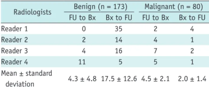 Fig. 2. ROC curves for radiologists for two datasets (US images alone vs. US images with CAD) based on probability of malignancy  risk
