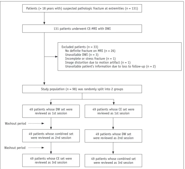 Fig. 1. Study flowchart.  CE = contrast-enhanced, CE set = NEMR plus CE fat-saturated T1-weighted imaging, Combined set = DWI plus CE set,  DWI = diffusion-weighted imaging, DW set = DWI plus NEMR, MRI = magnetic resonance imaging, NEMR = non-enhanced MRI