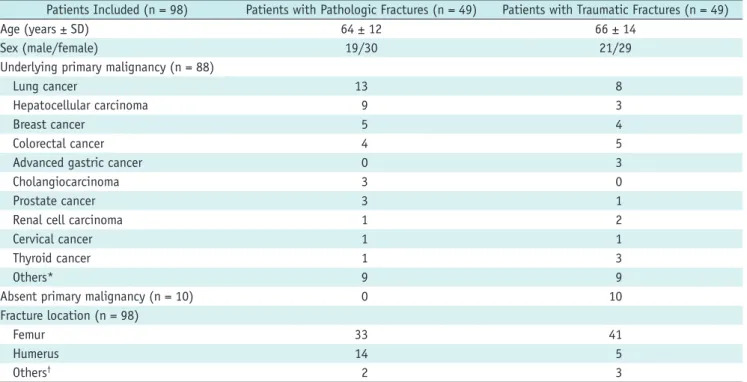 Table 1. Characteristics of Study Population