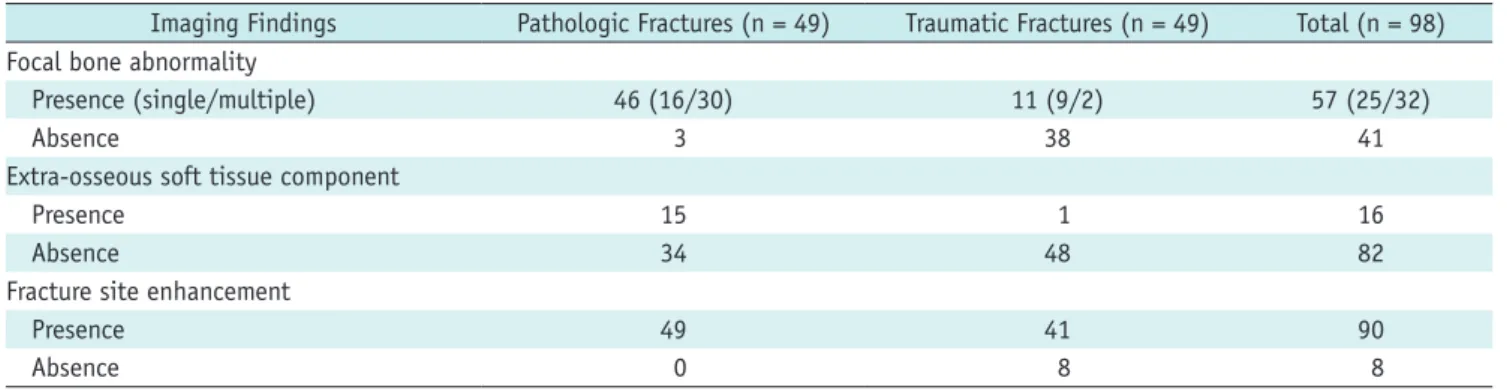 Table 4 lists the sensitivity, specificity, and accuracy for  the diagnosis of pathologic fracture at extremities in the  DW, CE, and combined sets using 5-point scale, for each  reader
