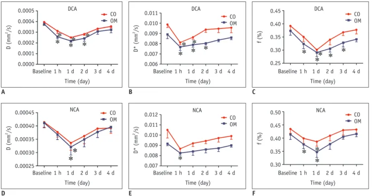 Fig. 2. Temporal changes in IVIM measurements in two groups.