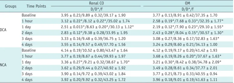 Table 1. Mean Values of D (x 10 -4  mm 2 /s), D* (x 10 -3  mm 2 /s), and f (%) Recorded after Injection of Contrast Agent for Two Groups