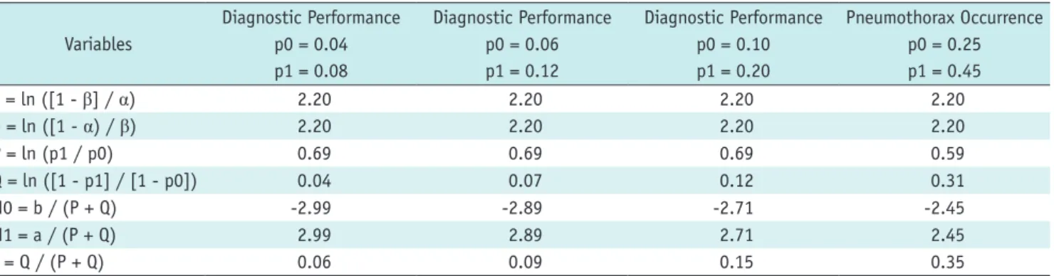 Table 1. Construction of Cumulative Summation Charts with Varying Acceptable and Unacceptable Failure Rates Variables Diagnostic Performancep0 = 0.04 p1 = 0.08 Diagnostic Performancep0 = 0.06p1 = 0.12 Diagnostic Performancep0 = 0.10p1 = 0.20 Pneumothorax O