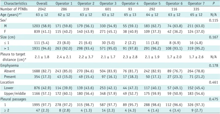 Table 3. Diagnostic Success Rate and Pneumothorax Occurrence Rate in Seven Operators during Their Experiences