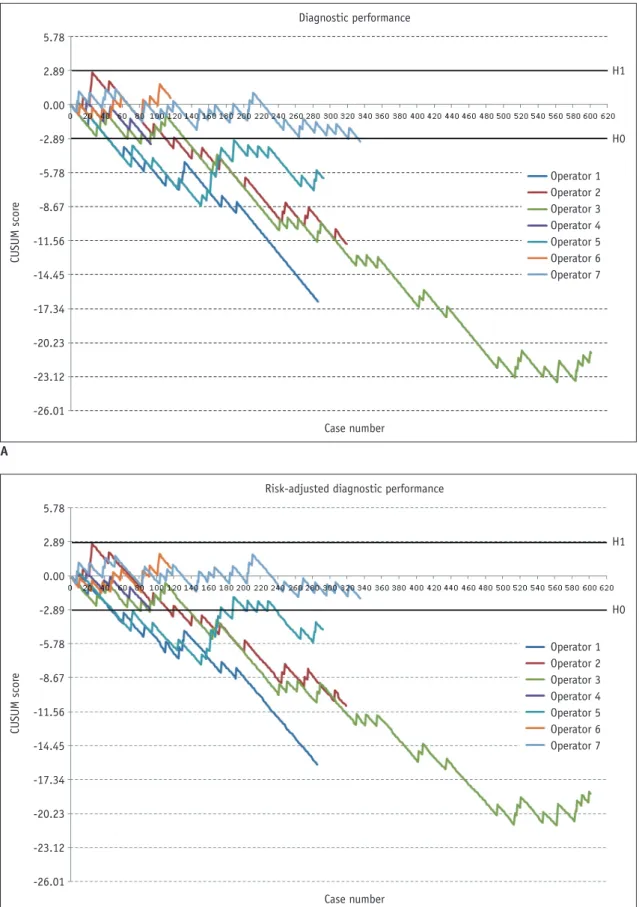 Fig. 1. CUSUM graphs of diagnostic performance.