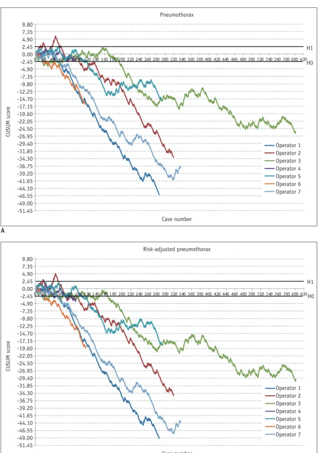 Fig. 2. CUSUM graphs of pneumothorax occurrence.