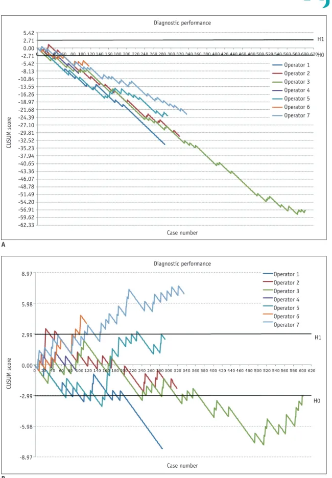 Fig. 3. Impact of failure rate on CUSUM graphs.  Standard CUSUM graphs using different failure criteria