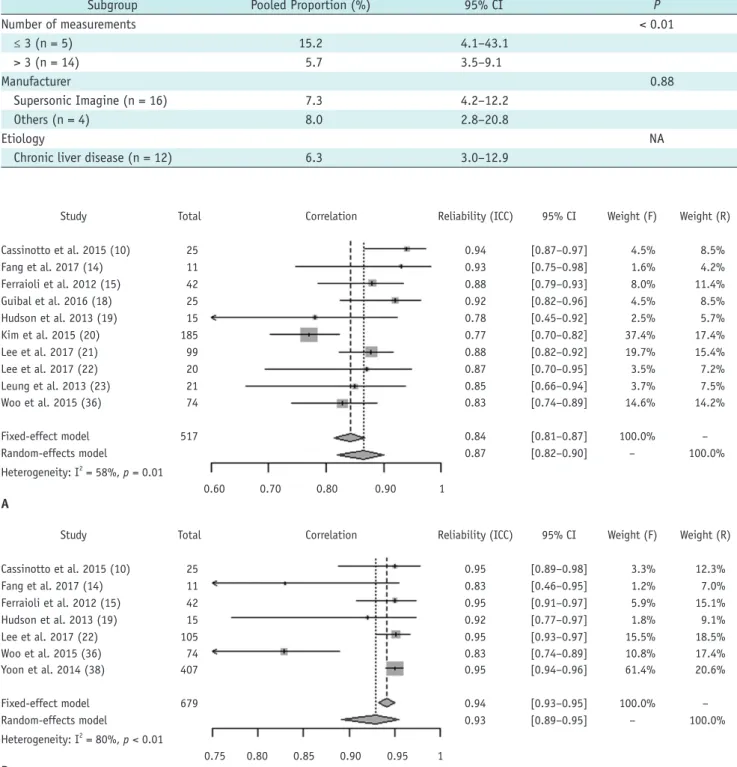Fig. 4. Forest plot of interobserver reliability (A) and intraobserver reliability (B)