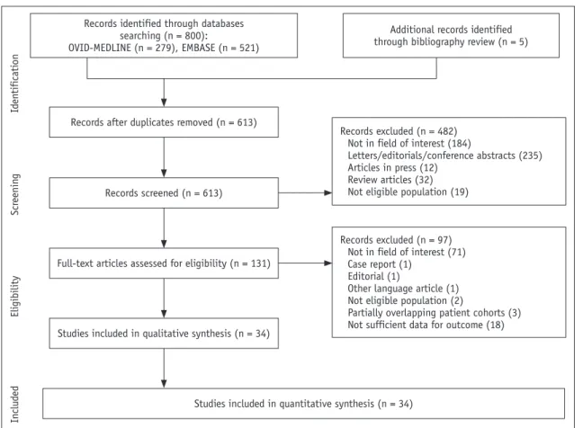 Fig. 1. Flow diagram of study selection.
