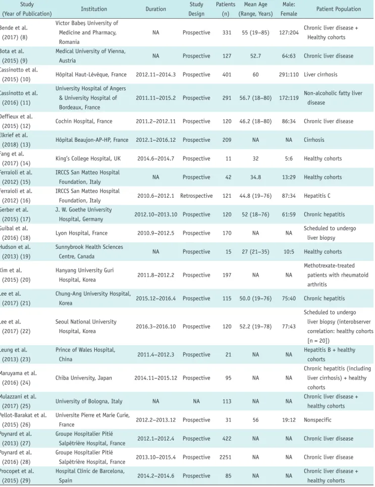Table 1. Demographic Characteristics of Included Studies Study 