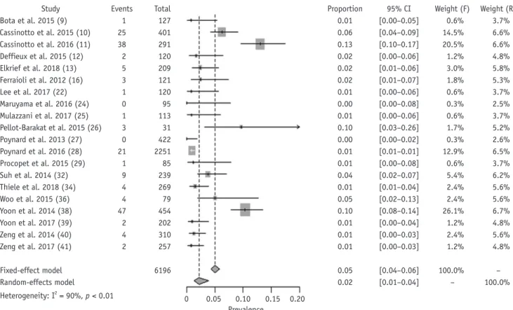 Fig. 2. Forest plots of proportions of technical failure.  CI = confidence interval, F = fixed, R = random.