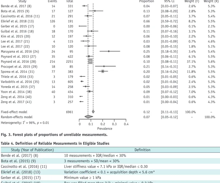 Table 4. Definition of Reliable Measurements in Eligible Studies