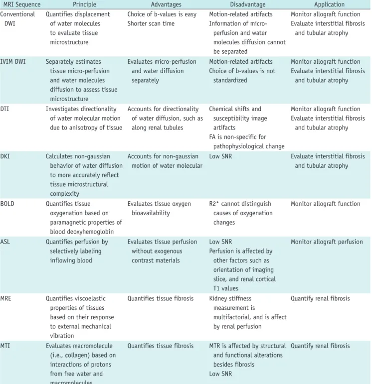 Table 1. MRI Techniques Used for Evaluation of Kidney Allograft Injury