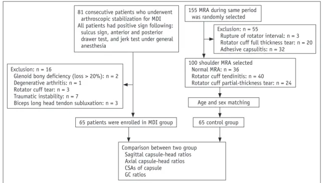 Fig. 1. Flow chart of study groups.  CSAs = cross-sectional areas, GC = glenocapsular, MDI = multidirectional instability, MRA = magnetic  resonance arthrography