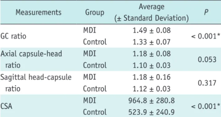Fig. 6. ROC curves for GC ratio and CSA.  Threshold values and  diagnostic sensitivities and specificities were calculated using  ROC curves