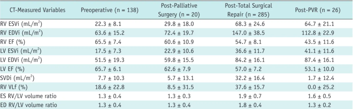 Table 1. Changes of CT-Based Measures over Entire Course of Tetralogy of Fallot CT-Measured Variables Preoperative (n = 138) Post-Palliative 