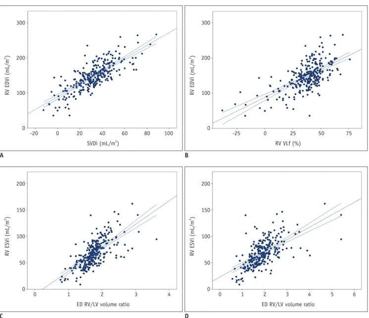 Fig. 1. Correlations between RV volumes, RV volume load parameters, and RV/LV volume ratios.