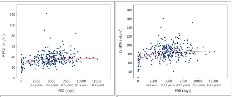 Fig. 3. Linear regression trends of ventricular function with increasing POD. 