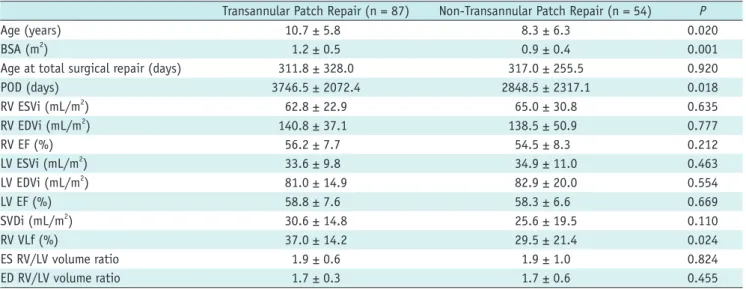 Table 4. Comparison between Early and Late Postoperative Subgroups Young (≤ 1 Year of