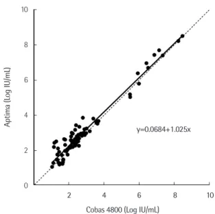 Table 1. Classification of HBV and HCV samples according to results  obtained by Cobas 4800 and Aptima